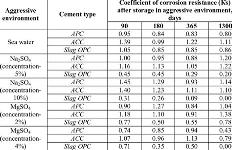 Test results of corrosion resistance of the cements under study ...