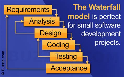 Phases of the Waterfall Model Explicated With a Diagram - Tech Spirited