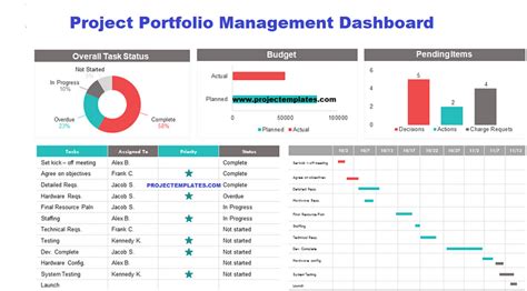 The Ultimate Project Portfolio Management Dashboard Template | by ...