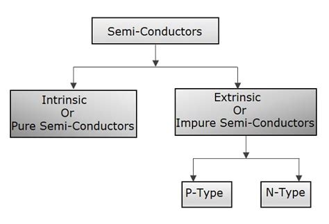 Types Of Semiconductor Devices