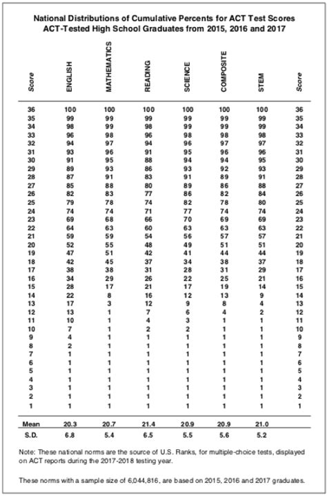 Act Score Chart - Gallery Of Chart 2019 135