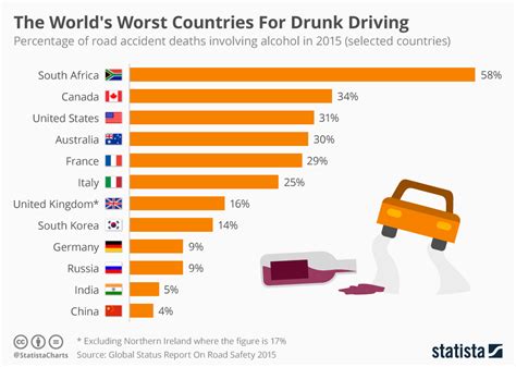 Chart: The Worst Countries In The World For Drunk Driving | Statista