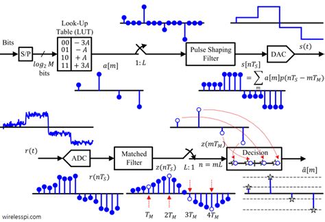 Quadrature Amplitude Modulation Circuit Diagram