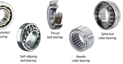 Types of Bearing - MechanicsTips