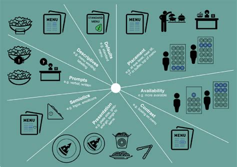 Choice architecture intervention components. Source: Fig: 'Nudge ...