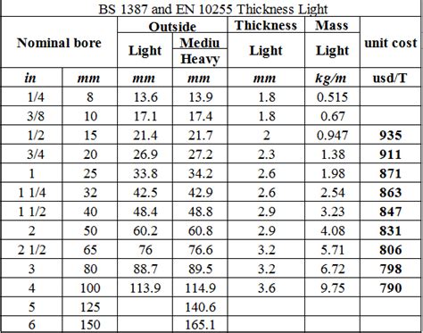 GI Pipes Weight Chart- Manufacturers & Suppliers of GI Pipes – Steel ...