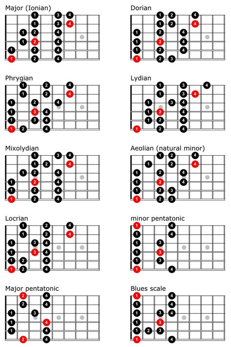 Free Guitar Scales Chart | Learn Guitar Scales with TrueFire