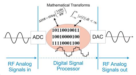 Digital Signal Processing