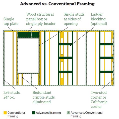 Upgrade Your Framing: Advanced Framing Techniques From APA | Remodeling