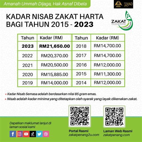 3 JANUARI 2023 - KADAR NISAB ZAKAT HARTA BAHARU DI PULAU PINANG BAGI ...