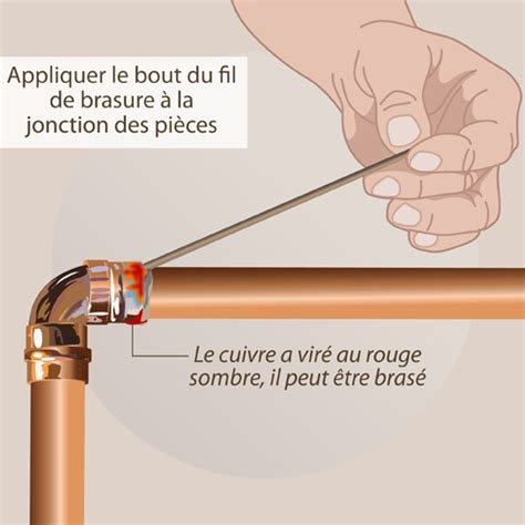 Soudure étain ou brasure cuivre – Goulotte protection cable exterieur