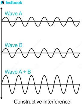 Constructive Interference: Definition, Conditions, and Formula