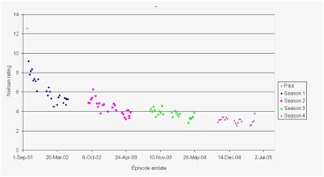 Star Trek Enterprise Ratings Chart - Star Trek Rating By Season, HD Png ...