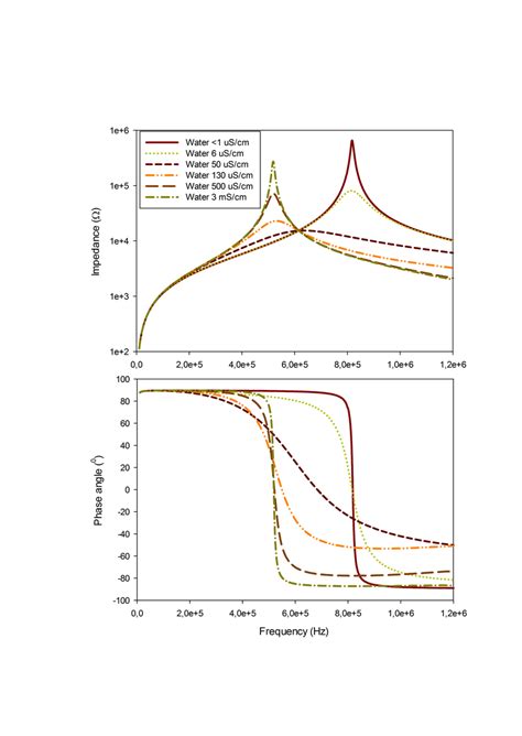 Impedance and phase angle as a function of frequency for inductor wound ...