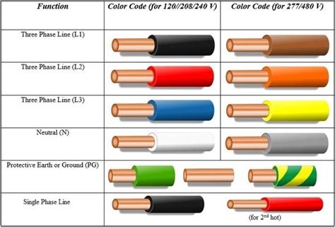 romex wire colors - Wiring Diagram and Schematics