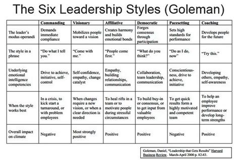 Interesting Reads...: Six Leadership Styles by Goleman