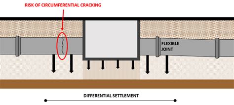 Rocker Pipes and Flexible Joints Importance in Pipeline Design