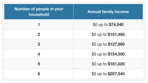 Covered California Income Limits Explained