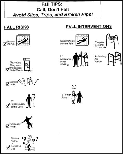 Modality 2: Electronic Fall TIPS bedside poster, generated by nurse ...