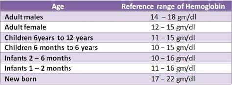 Hemoglobin values at different ages – Histopathology.guru