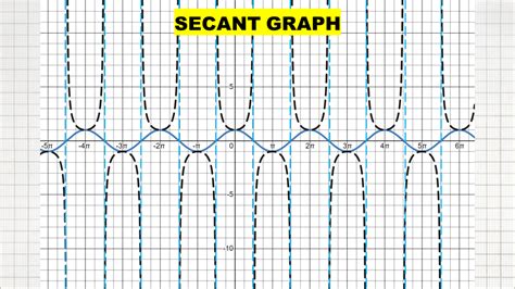 Secant Graph: How to Graph a Secant Function - Owlcation