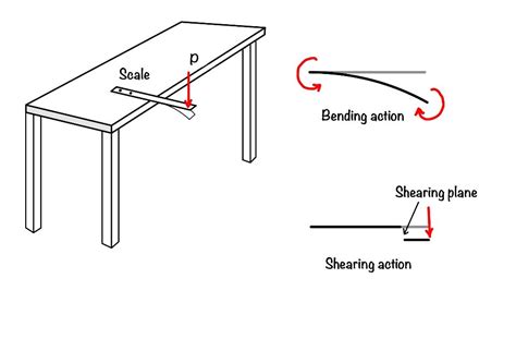 How to draw shear force and bending moment? - eigenplus