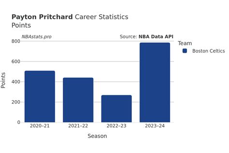 Payton Pritchard Stats: NBA Career Basketball Statistics