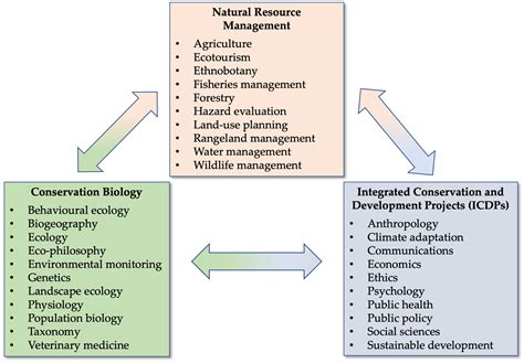 1. What is Conservation Biology?