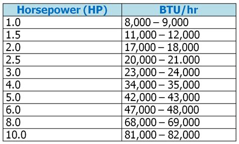 Btu Rating Chart For Appliances