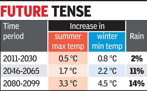 Climate change: Future looks fiery in Gujarat | Ahmedabad News - Times ...