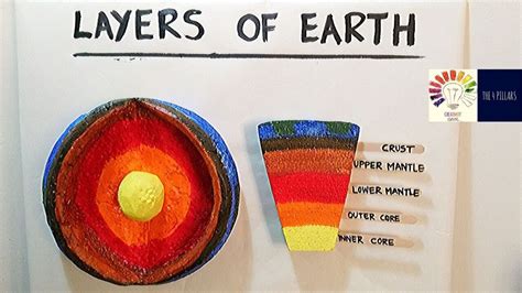 Model Of Layers Of Earth | 3D Model School Project | Students Science ...