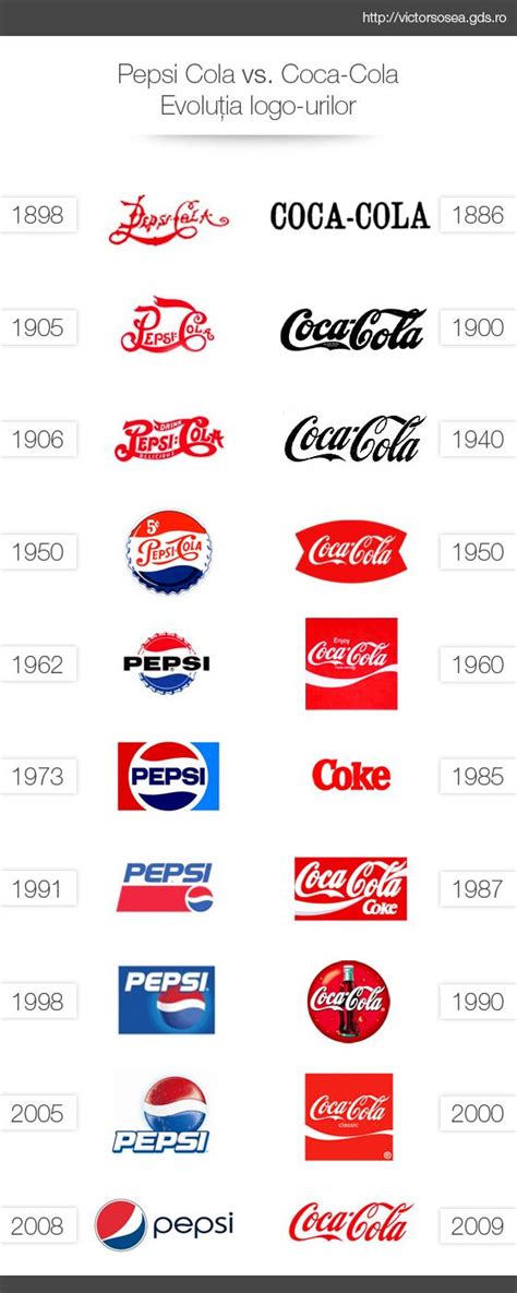 Coke Vs Pepsi Logo