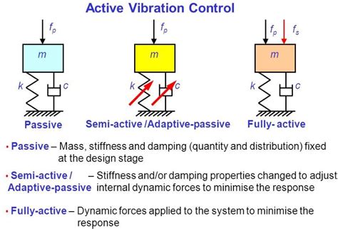 [PDF] Application of Tuned Mass Dampers for Structural Vibration ...