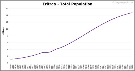 Eritrea Population | 2021 | The Global Graph