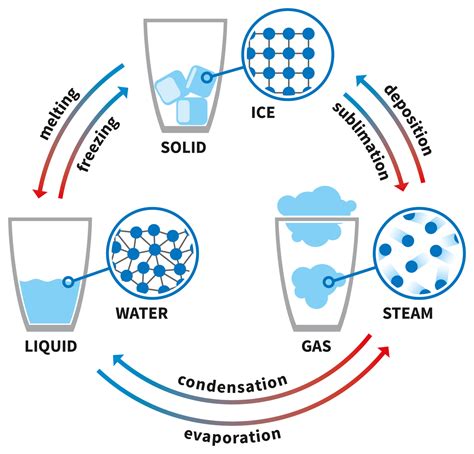 Explainer: What are the different states of matter? : Passeport Montreal