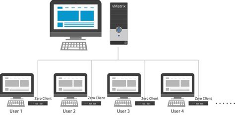 VDI Solution – Unotech