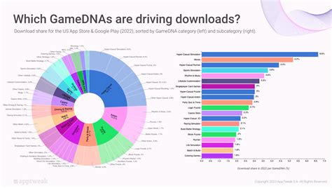 Most popular mobile game genres in 2022 - Business of Apps