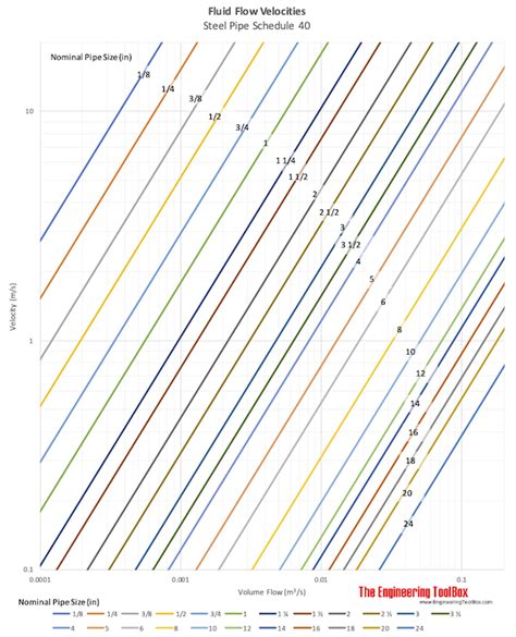 Pipes - Fluid Flow Velocities