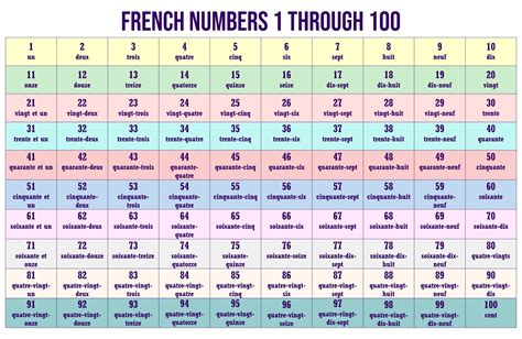 1 To 100, The 100, French Numbers 1 100, French Count, Number System ...