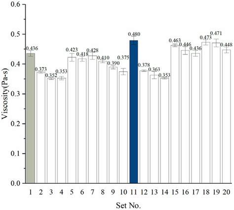 Brookfield viscosity test results (175°C). | Download Scientific Diagram