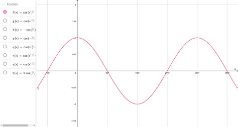 Cosine graph – GeoGebra