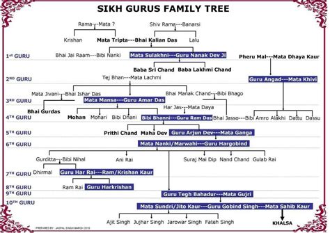 Sikh Guru Family Tree | Guru, Sikh, Family tree