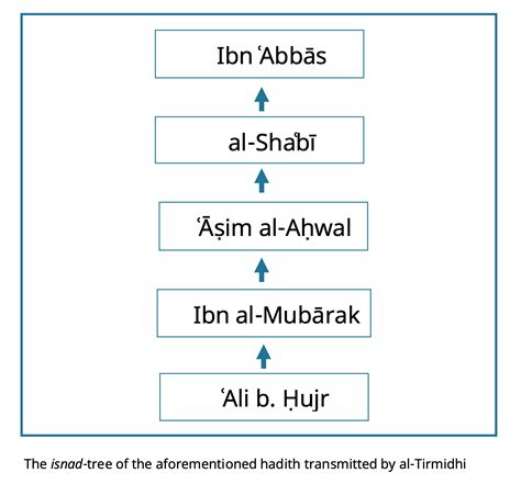 The Ṣaḥīḥ-Hadith - Science of Hadith