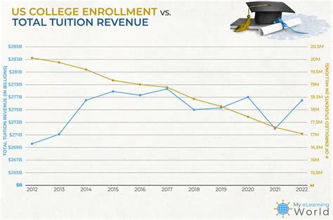 U.S. College enrollments are down. But revenue is up. What happened ...