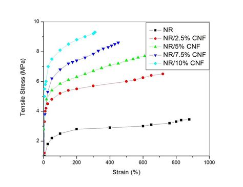 Mechanical properties of the nanocomposites | Download Scientific Diagram