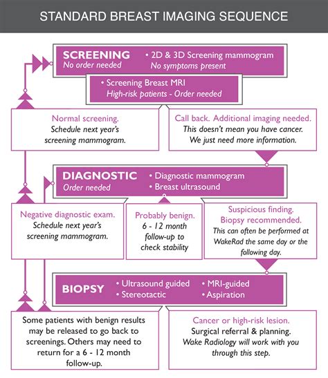 How To Determine A Breast Cancer Diagnosis | Wake Radiology