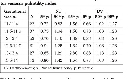 Nuchal Translucency Percentile Chart - Ponasa