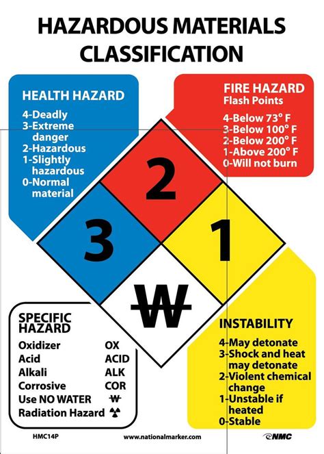 Ghs Hazard Classification Chart