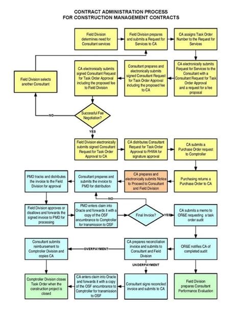 Project Flowchart 5+ Project Management Flow Chart - Flowchart Example