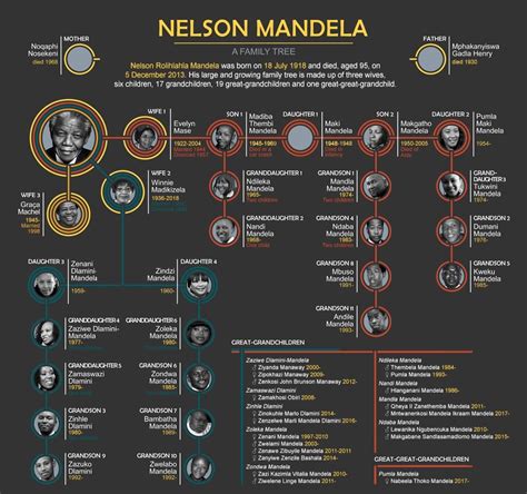 Nelson Mandela Family Tree